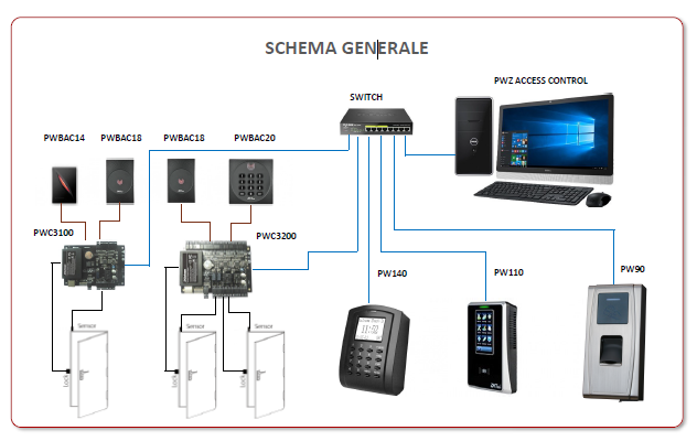 Schema PWZ Access Control